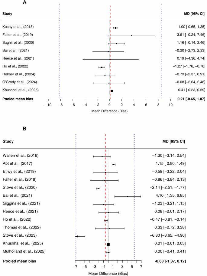 Fig. 3: Forest plots of heart rate at rest and during exercise.