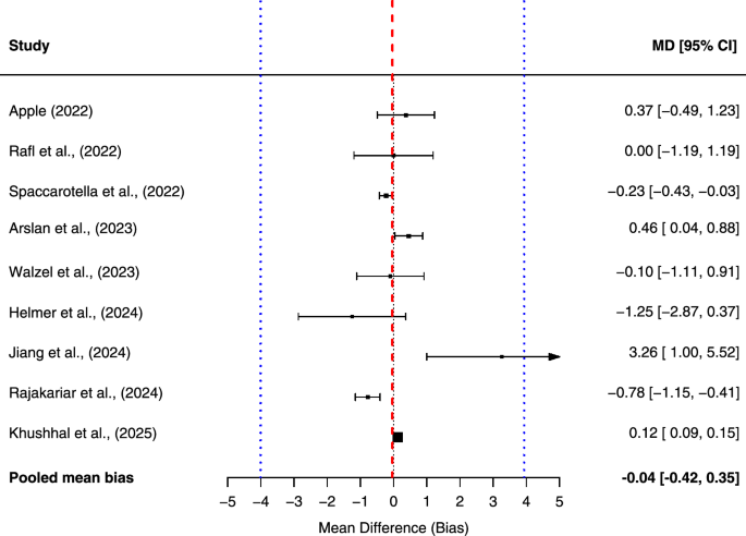 Fig. 5: Forest plot of blood oxygen saturation measurement accuracy.