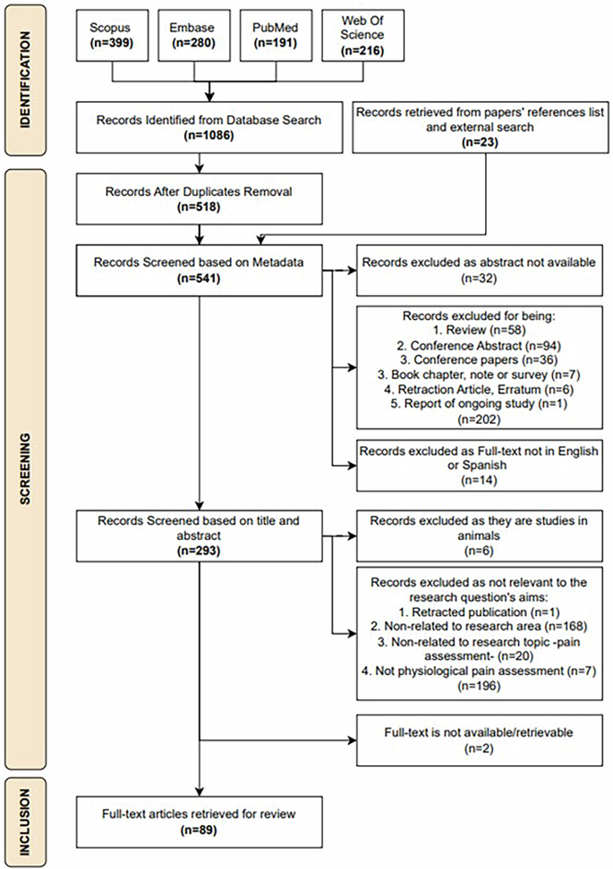 Fig. 1: Flow diagram illustrating the search strategy based on PRISMA-ScR guidelines.