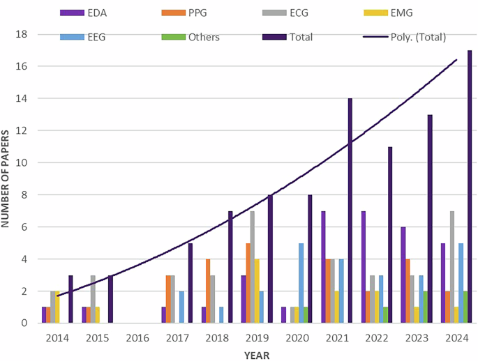 Fig. 2: Trends in the Use of Physiological Signals for Pain Assessment Research from 2014 to 2024.