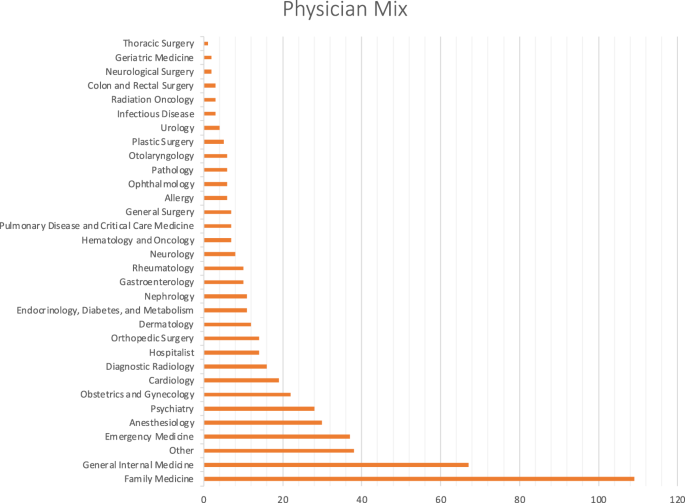 Fig. 1: Surveyed physician specialty distribution.
