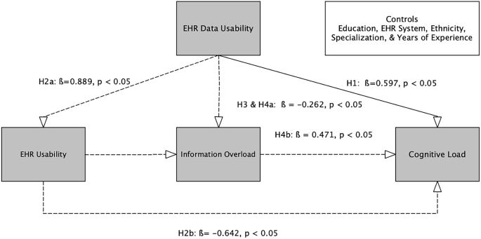Fig. 2: Final structural model with standardized path estimates.