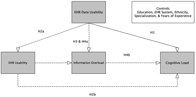 Fig. 3: Hypothesized model of EHR data usability, system usability, information overload, and cognitive load.