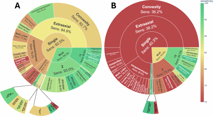 Fig. 2: Model sensitivity across hemorrhage subgroups stratified by acuity.