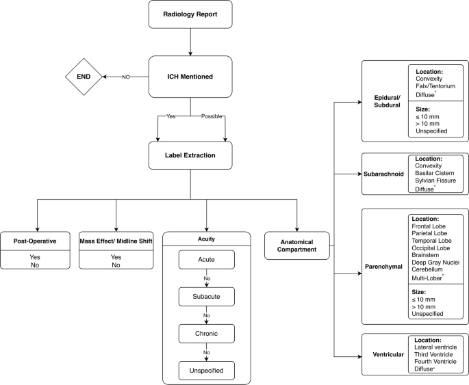 Fig. 3: Label extraction hierarchy.