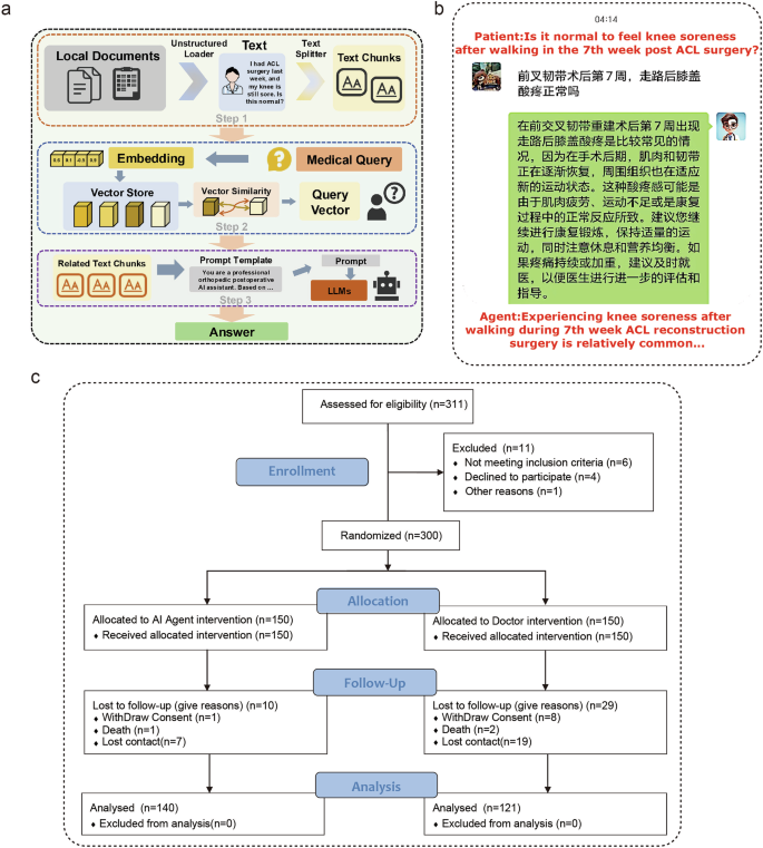 Fig. 1: Study design and workflow of the WeChat-based GPT-4 agent.