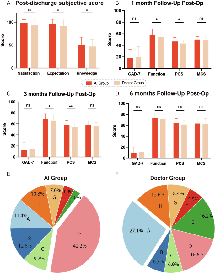 Fig. 3: Subjective evaluation and follow-up outcomes comparing AI and doctor groups.