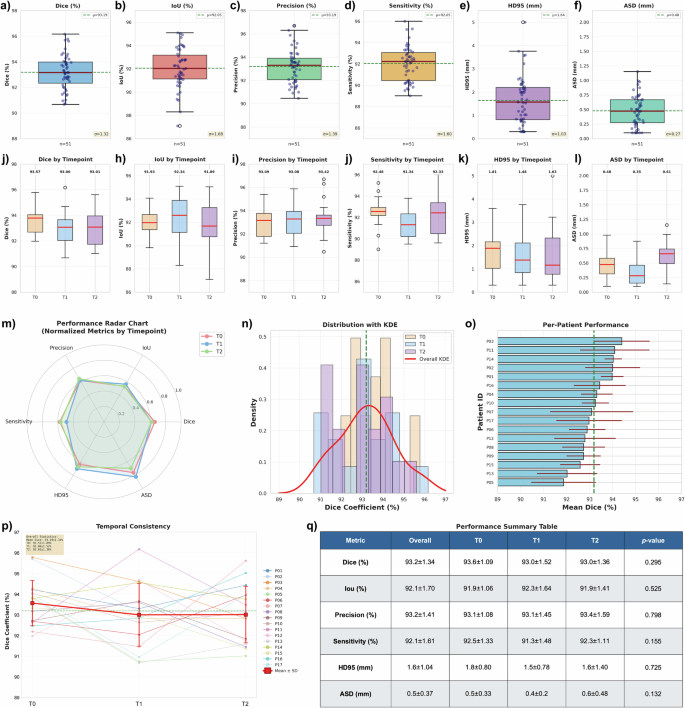 Fig. 2: Comprehensive evaluation of segmentation performance and longitudinal stability.