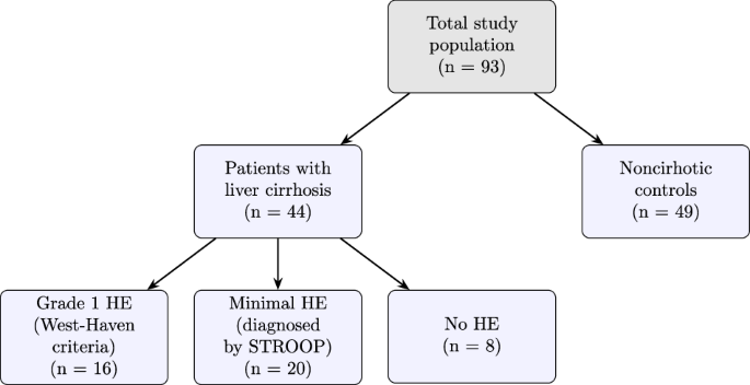Fig. 1: Distribution of all enrolled participants into the study cohorts.