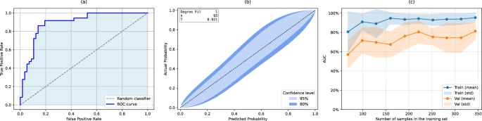 Fig. 2: Performance evaluation of the final XGBoost model.