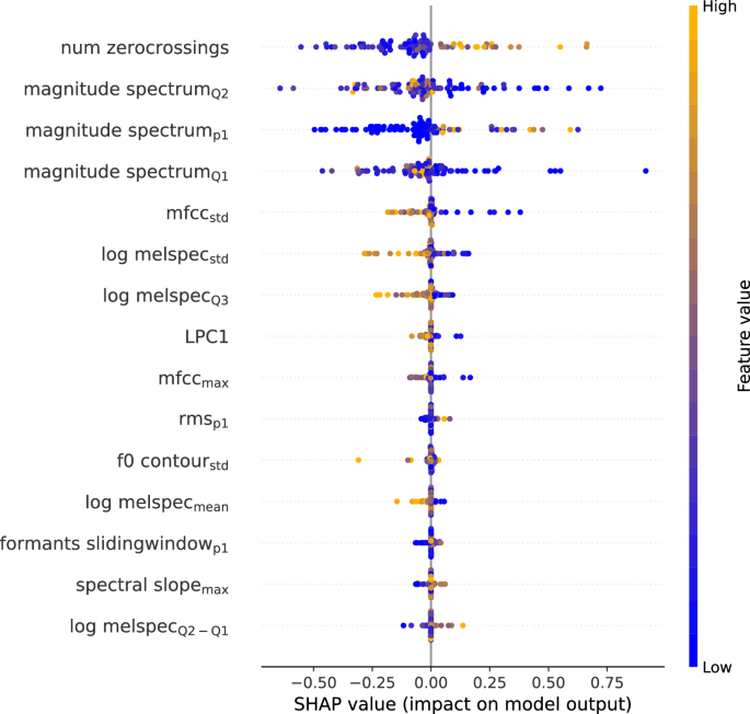 Fig. 3: Summary plot of the final XGBoost model.
