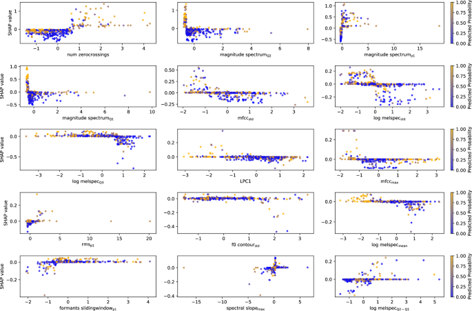 Fig. 4: Dependence plot of the final XGBoost model.