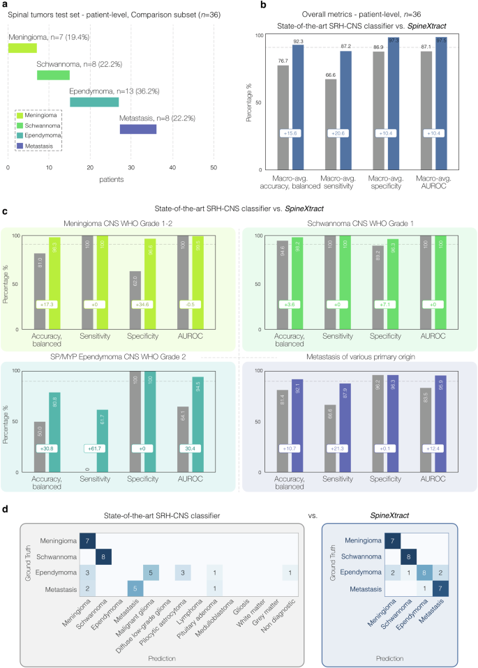 Fig. 5: Demographic and institutional performance analysis of SpineXtract.