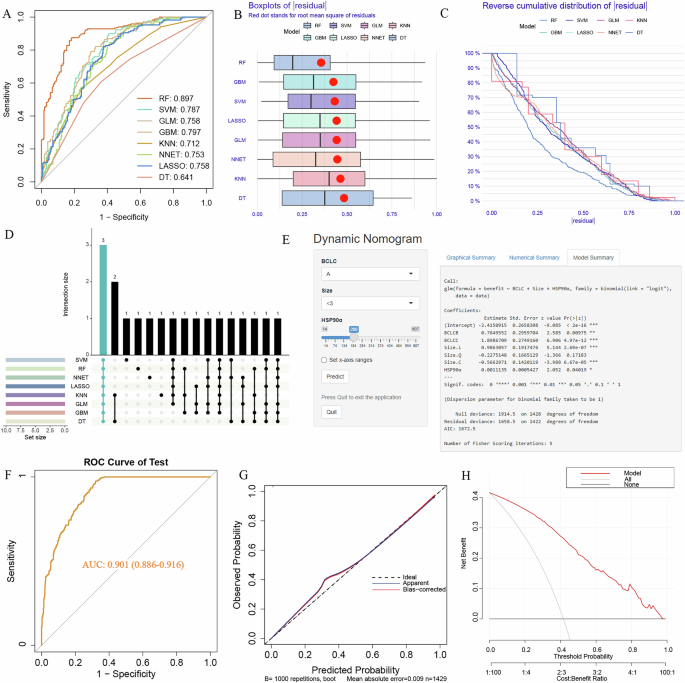Fig. 3: Development and validation of the TACE benefit prediction model.