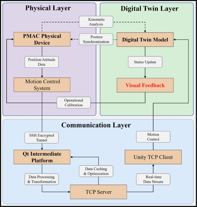 Fig. 11: Tri-layered digital twin framework for real-time physical-virtual synchronization via coordinated operations.