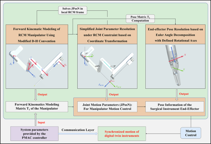 Fig. 12: Real-time Master-Slave motion synchronization for surgical digital twins.