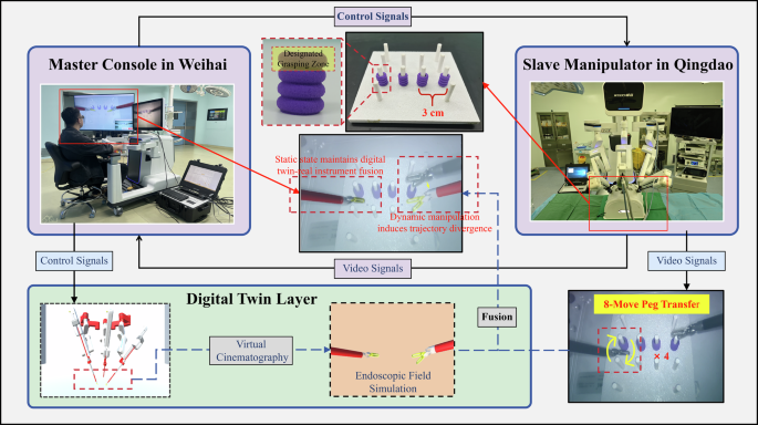 Fig. 15: Teleoperated laparoscopic peg transfer task design incorporating digital twin visual assistance (DTVA) across different latency conditions.