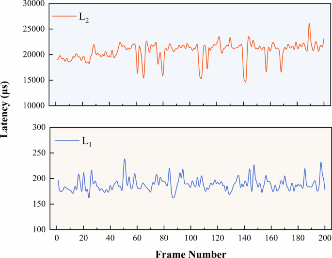 Fig. 2: Intrinsic latency characterization of the DTVA framework.