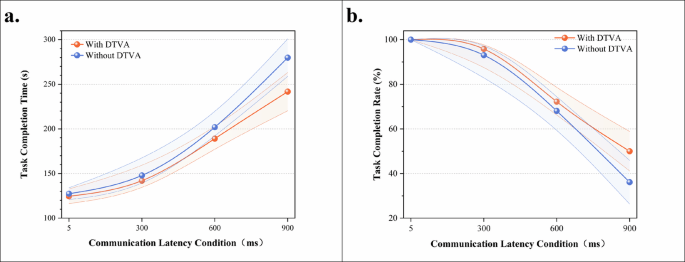 Fig. 3: Peg-Transfer Task Operational Efficiency.