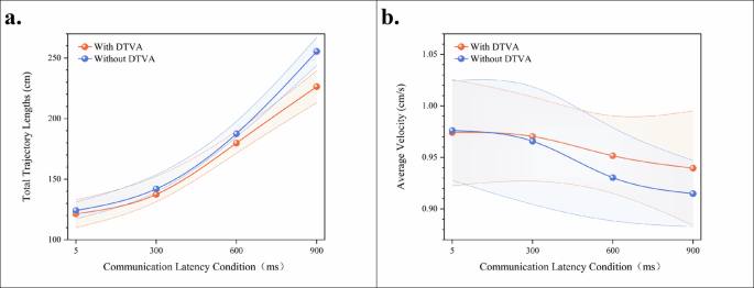 Fig. 4: Peg transfer task end-effector motion efficiency.