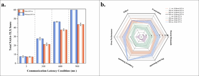 Fig. 5: NASA-TLX Assessment of Operator Workload in Teleopetaed Peg Transfer Task.