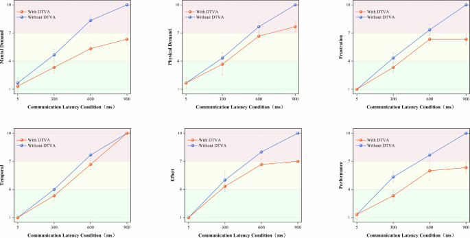 Fig. 6: NASA-TLX assessment of operator workload in teleopetaed peg transfer task.