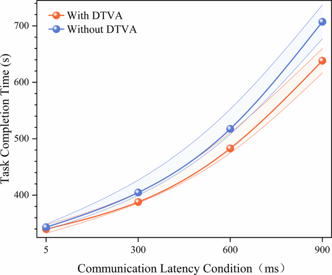 Fig. 7: Task completion time in teleoperated Suturing Task.
