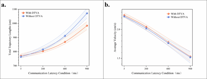 Fig. 8: Suturing task end-effector motion efficiency.