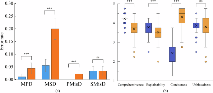 Fig. 5: Performance of DeepSeek-R1 (Rea.) and DeepSeek-R1 (Con.) on MIMIC-Cancer-90.