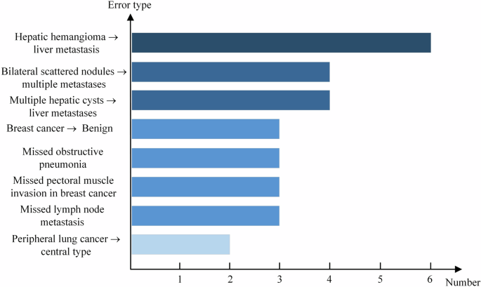 Fig. 6: Top eight reasons for the errors of DeepSeek-R1 (Rea.).