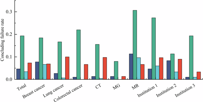 Fig. 7: Concluding failure rates of DeepSeek-R1 with respect to four diagnostic metrics.