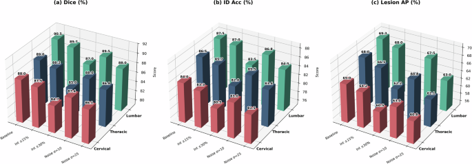 Fig. 3: Performance of VertebraFormer under synthetic perturbations, by anatomical region.