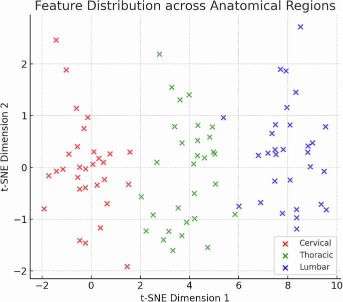 Fig. 4: t-SNE visualization of feature distributions across domains in MultiSpine.