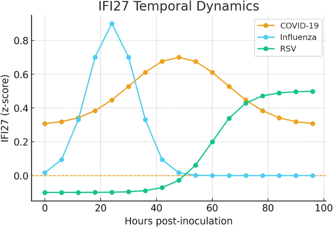 Fig. 2: IFI27 temporal dynamics following experimental viral challenge.