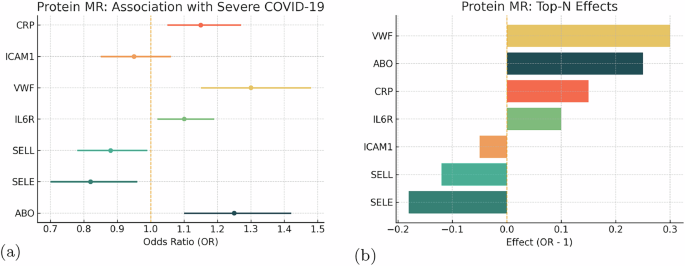 Fig. 3: Protein-level MR results.