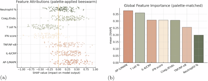 Fig. 4: Consistent evidence from model interpretability.