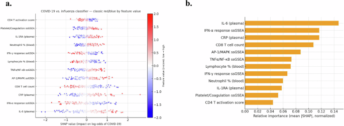 Fig. 5: Explainability for COVID–19 vs. influenza classifier.