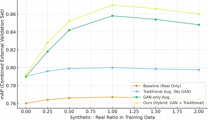 Fig. 11: Model performance vs. synthetic data ratio.