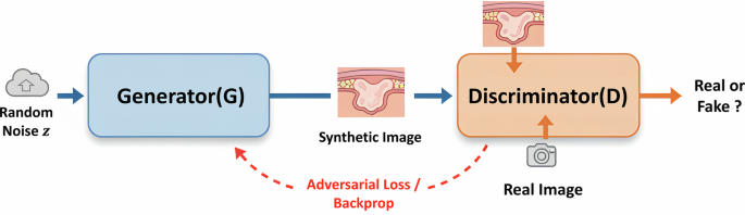 Fig. 4: Conceptual architecture of a Generative Adversarial Network (GAN).