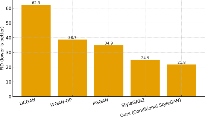 Fig. 5: FID score comparison with other GAN models.