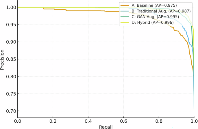 Fig. 8: Precision-recall curve comparison on the internal test set.