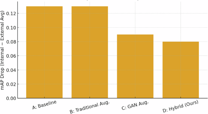 Fig. 9: Generalization gap comparison across augmentation strategies.