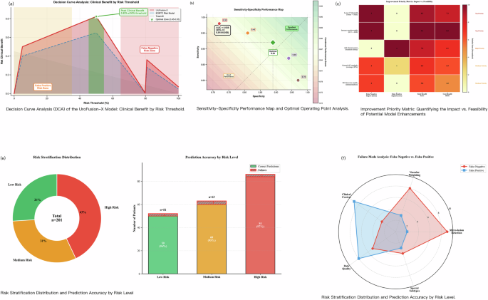 Fig. 3: Ablation analysis of key architectural components demonstrating individual contributions to overall framework performance.
