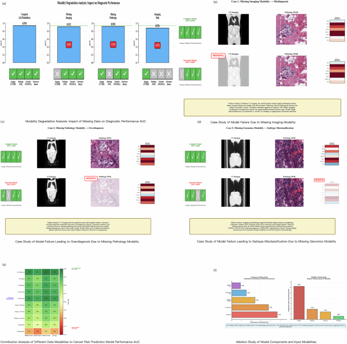 Fig. 4: Robustness to missing modalities.