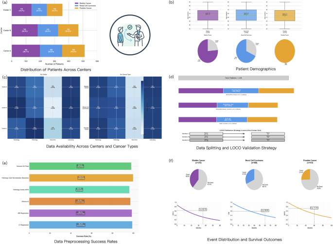 Fig. 7: Dataset overview and cohort characteristics.