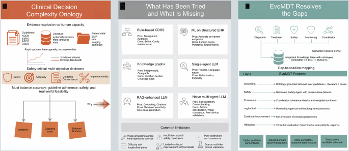 Fig. 1: Clinical decision complexity and how EvoMDT closes the gaps.
