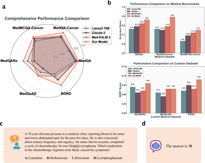 Fig. 2: Benchmark and example performance of the EvoMDT system on oncology-related reasoning tasks.