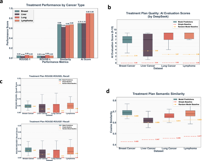 Fig. 3: We tested the performance of our model on collected four cancer dataset.