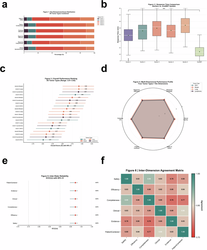 Fig. 4: Doctor-based evaluation of EvoMDT across six predefined dimensions.