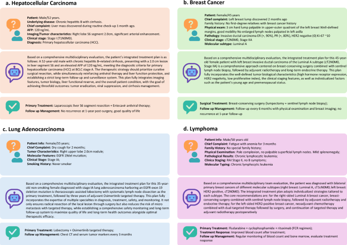 Fig. 5: Representative case examples from the four oncology datasets.